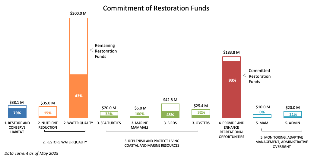 FL funding 2025