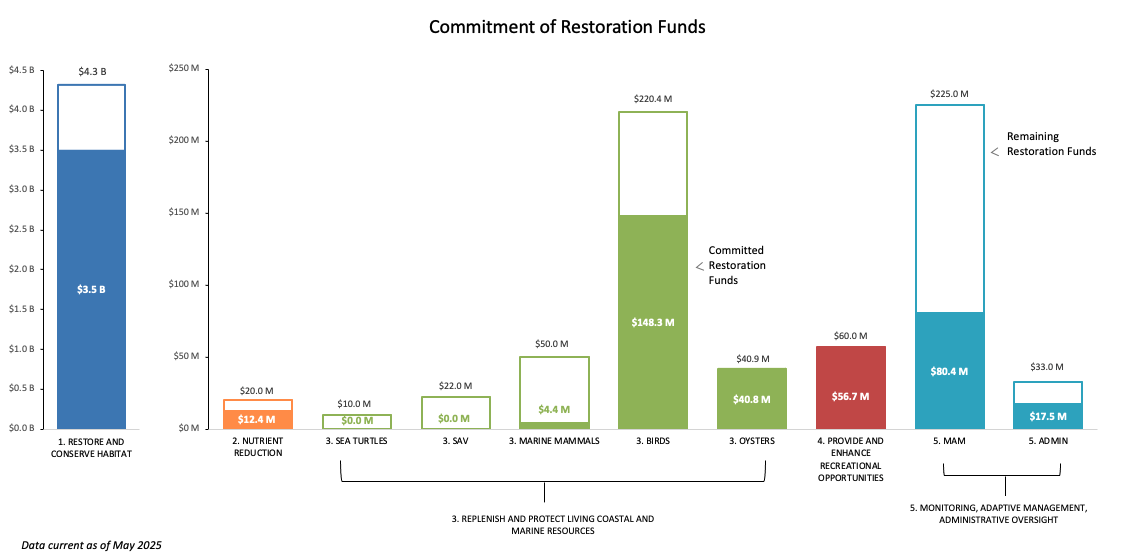 LA allocation of funds 2025